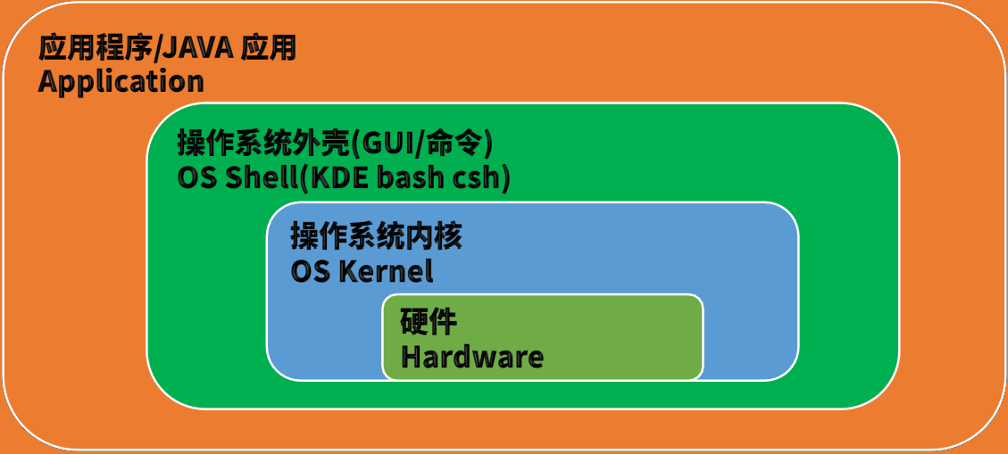 第一階段javase 模塊一java語言基礎